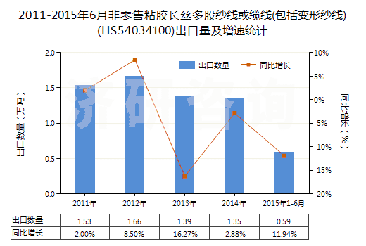 2011-2015年6月非零售粘膠長絲多股紗線或纜線(包括變形紗線)(HS54034100)出口量及增速統(tǒng)計(jì)